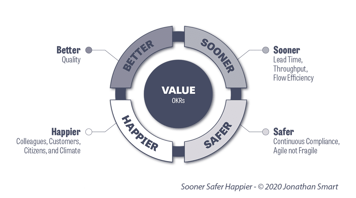 What is Better Value Sooner Safer Happier? - IT Revolution