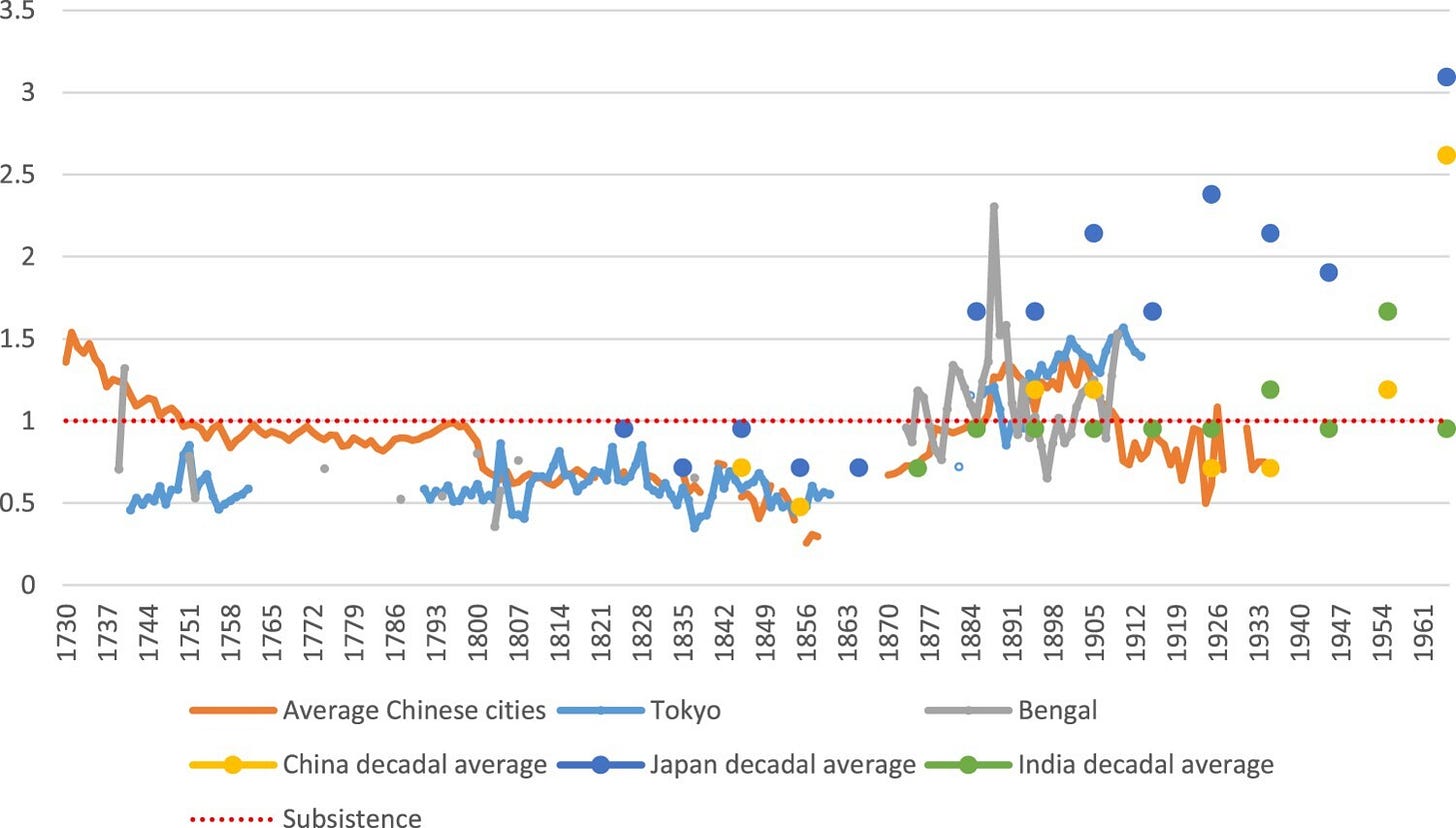 Figure 9.  Welfare ratios of unskilled Asian laborers, 1730-1970. Sources: Allen et al. (Citation2011) and de Zwart et al. (Citation2014). See Appendix for more. Welfare ratios recalculated to reflect 4.2 consumption baskets (instead of 3.15) in line with Allen (Citation2015) and Sullivan and Hickel (Citation2023).