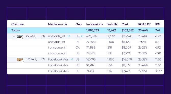 Creative optimization dashboard with geo performance split