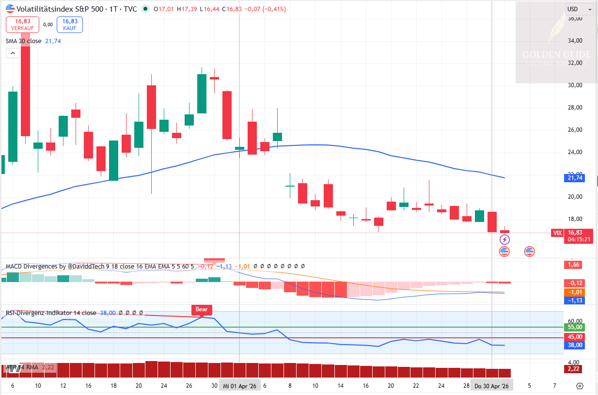 VIX im April 2026: Rückgang von erhöhter Volatilität bis in den Bereich um 17. Die fallende Volatilität beruhigte das Marktbild, verengte aber zugleich die Prämienstruktur. Ruhiger Markt bedeutet im GGI-Prozess nicht automatisch mehr handelbare Setups.