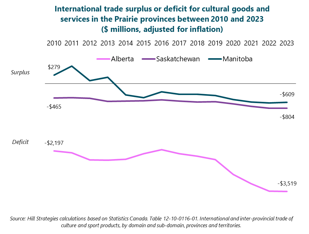 Line graph of the international trade surplus or deficit for cultural goods and services in the Prairie provinces between 2010 and 2023 ($ millions, adjusted for inflation). 		 Alberta: deficit of $2.2 billion in 2010. 	Saskatchewan: deficit of $460 million in 2010. 	Manitoba: surplus of $280 million in 2010.  2011: deficit of $2.3 billion. 	2011: deficit of $460 million. 	2011: surplus of $570 million.  2012: deficit of $2.5 billion. 	2012: deficit of $480 million. 	2012: surplus of $100 million.  2013: deficit of $2.5 billion. 	2013: deficit of $580 million. 	2013: surplus of $200 million.  2014: deficit of $2.5 billion. 	2014: deficit of $570 million. 	2014: surplus of $-370 million.  2015: deficit of $2.3 billion. 	2015: deficit of $560 million. 	2015: deficit of $460 million.  2016: deficit of $2.2 billion. 	2016: deficit of $530 million. 	2016: deficit of $270 million.  2017: deficit of $2.3 billion. 	2017: deficit of $570 million. 	2017: deficit of $350 million.  2018: deficit of $2.4 billion. 	2018: deficit of $610 million. 	2018: deficit of $350 million.  2019: deficit of $2.5 billion. 	2019: deficit of $600 million. 	2019: deficit of $390 million.  2020: deficit of $3 billion. 	2020: deficit of $660 million. 	2020: deficit of $520 million.  2021: deficit of $3.3 billion. 	2021: deficit of $740 million. 	2021: deficit of $600 million.  2022: deficit of $3.5 billion. 	2022: deficit of $810 million. 	2022: deficit of $630 million.  2023: deficit of $3.5 billion. 	2023: deficit of $800 million. 	2023: deficit of $610 million.  		Source: Hill Strategies calculations based on Statistics Canada. Table 12-10-0116-01. International and inter-provincial trade of culture and sport products, by domain and sub-domain, provinces and territories.