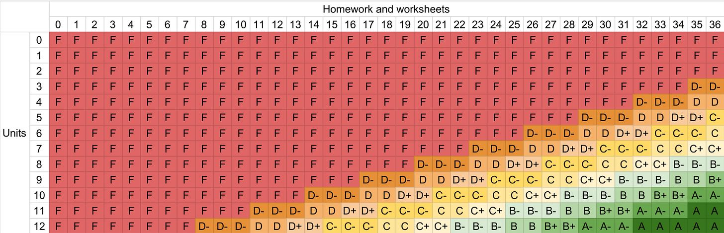 This table is explained in the text.
