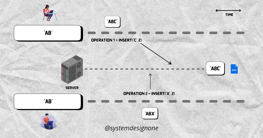 Last Write Wins Mechanism Last Write Wins Mechanism