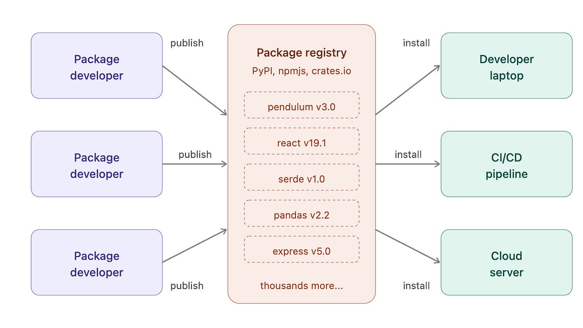 What’s a Package Manager? - by Will Raphaelson