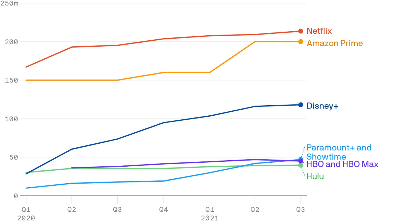 Subscriber growth stalls for major streaming services