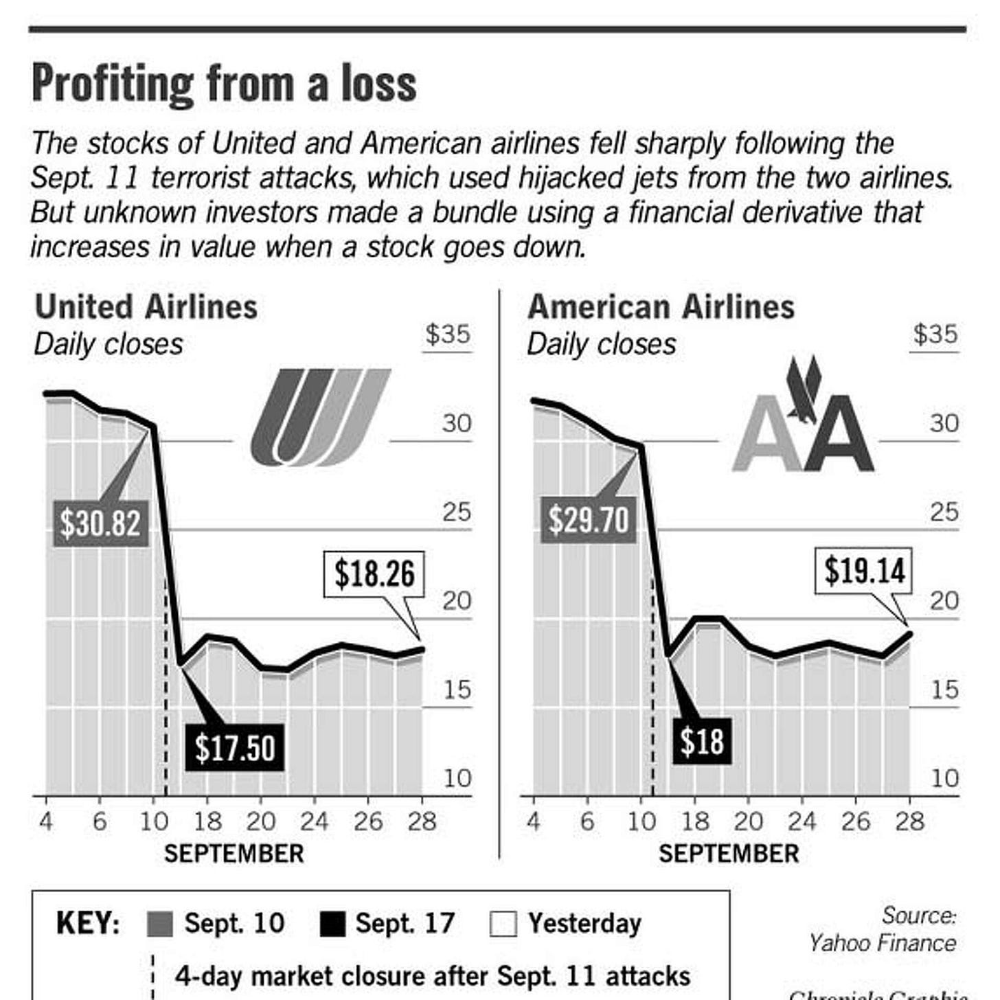 Suspicious profits sit uncollected / Airline investors seem to be lying low