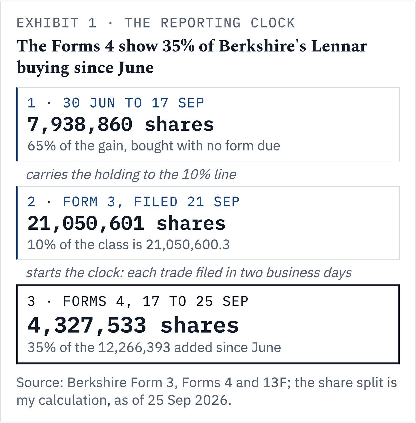 Exhibit 1 · The Forms 4 show 35% of Berkshire's Lennar buying since June · Source: Berkshire Form 3 (17 Sep 2026), Forms 4 (17 to 25 Sep) and 13F (30 Jun) · as of 25 September 2026 Berkshire bought 7,938,860 Lennar shares before any form was due; the Forms 4 that followed show 4,327,533, 35% of the gain.