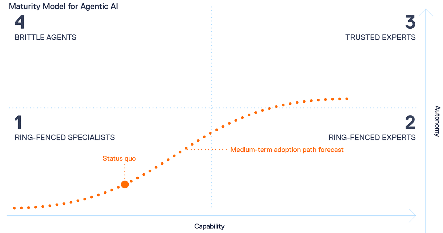 08-Maturity-Model-for-Agentic-AI-3