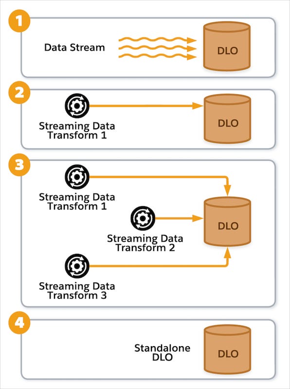 Diagram shows four possible scenarios for working with a DLO