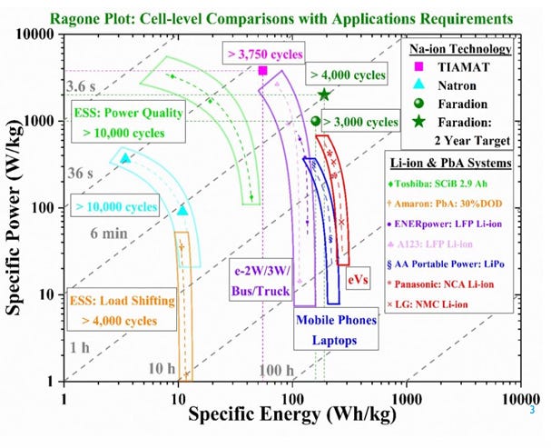 ⚡ Ragone Plots Explained: Benchmarking Battery Performance with Power ...