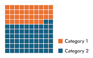 A series of 100 squares. 32 squares are coloured orange. 68 squares are coloured blue. Legend shows the orange aquares as Category 1, blue squares as Category 2.