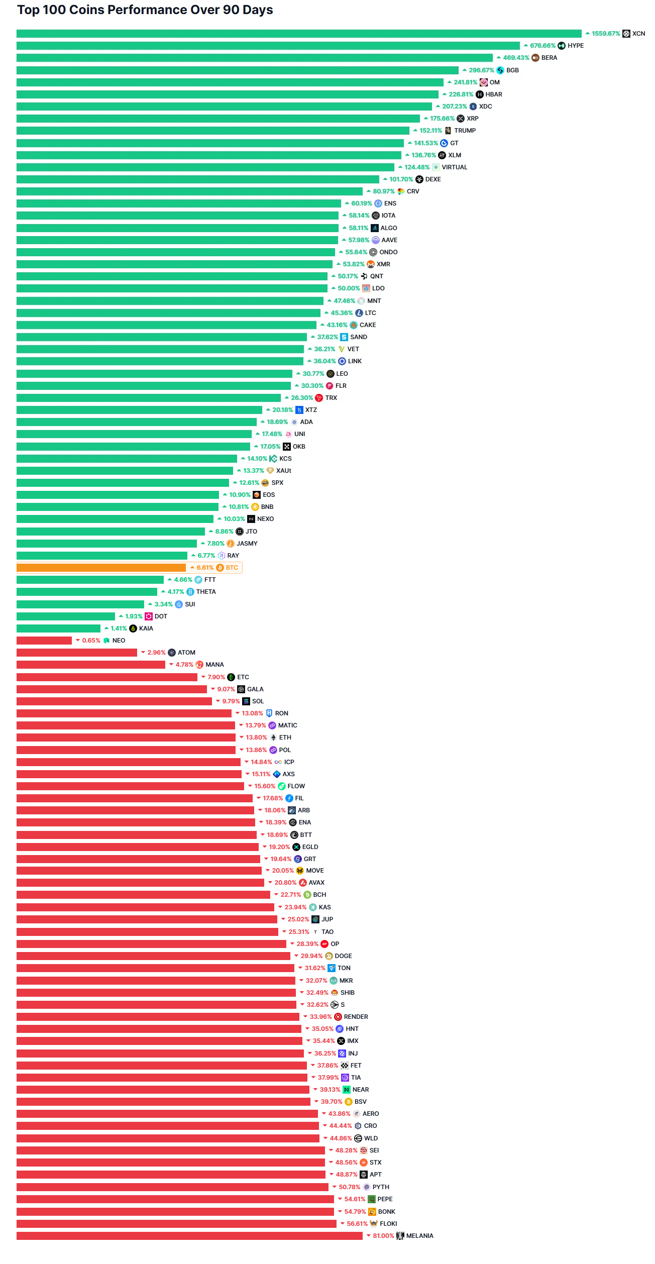 Coinmarketcap Altseason Index (top 100 crypto performance) Coinmarketcap Altseason Index (top 100 crypto performance)