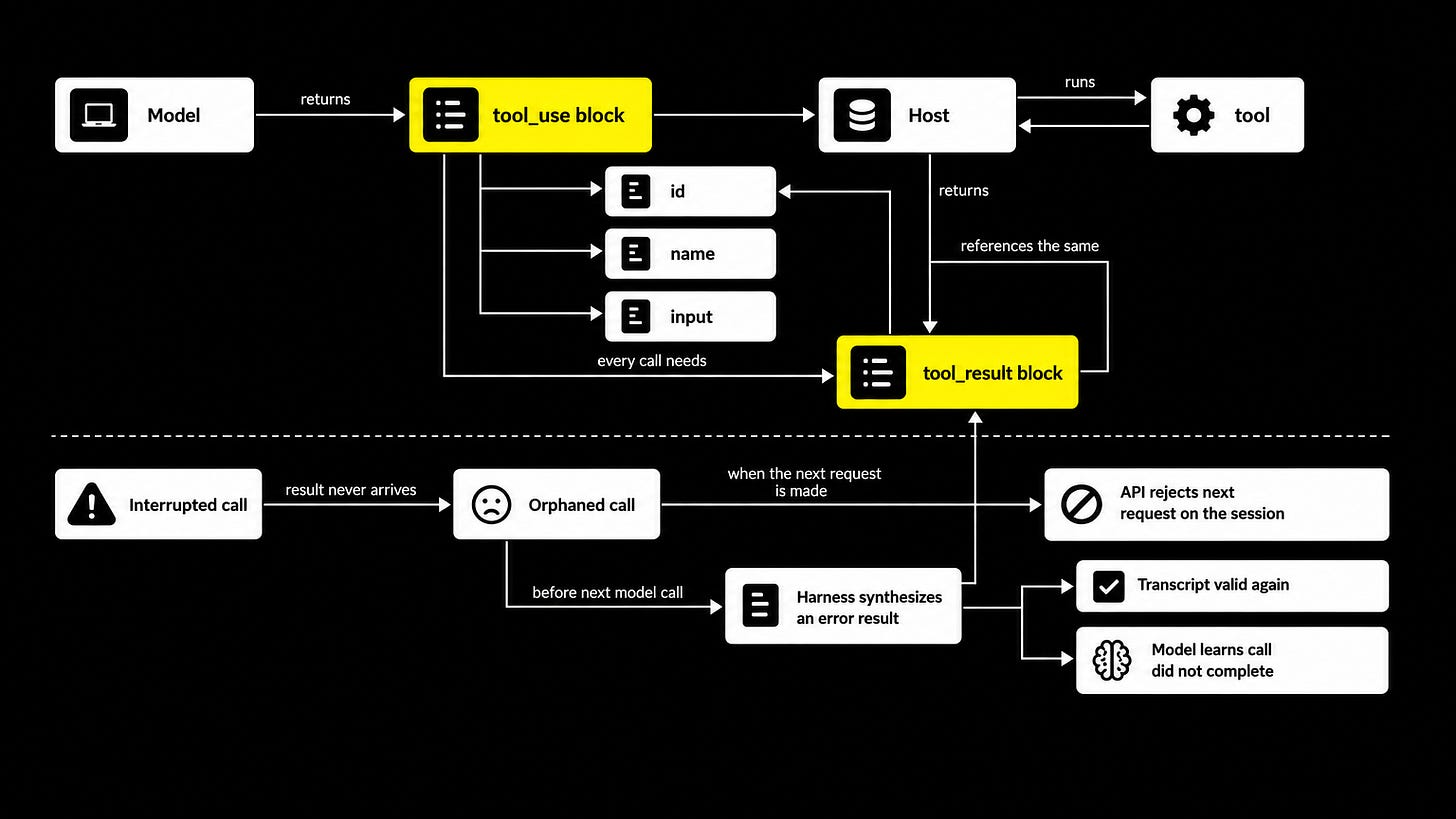 Tool-call pairing and the repair path for orphaned calls