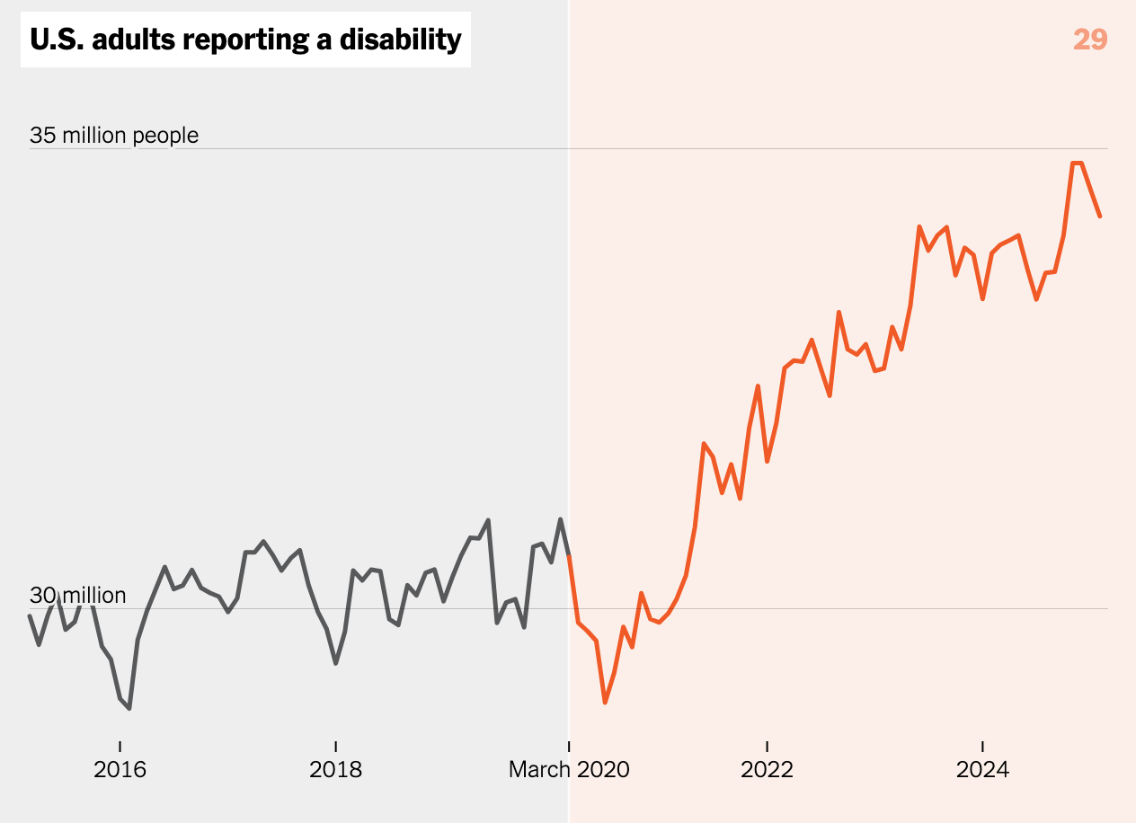 A graph of a graph showing the difference between a disability and a disability

AI-generated content may be incorrect.