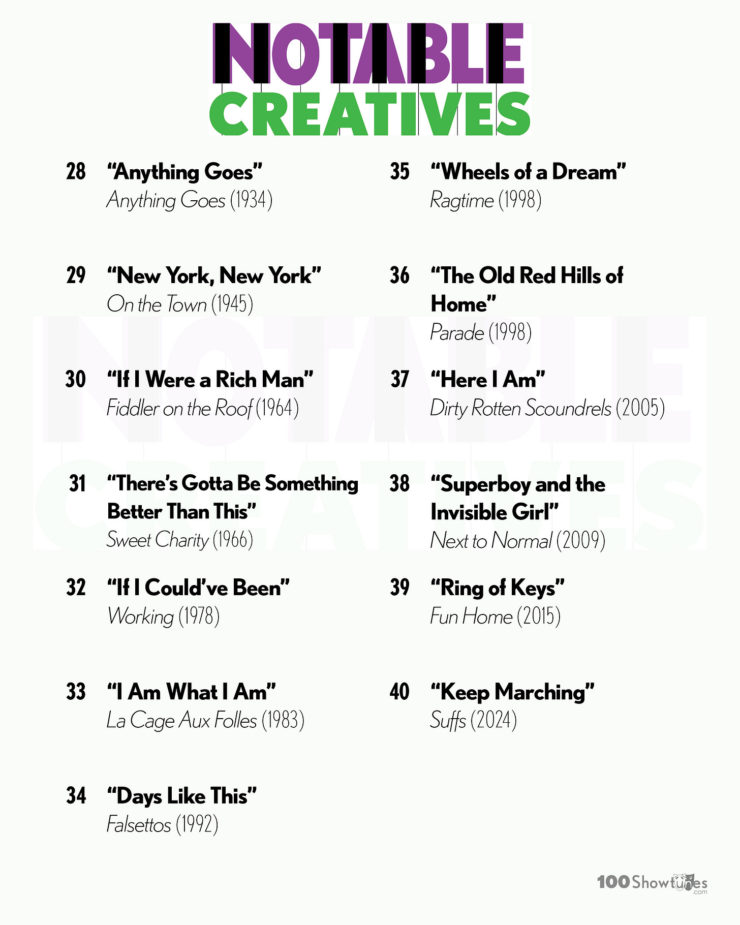 NOTABLE CREATIVES: 28. “Anything Goes,” Anything Goes (1934); 29 “New York, New York,” On the Town (1945); 30. “If I Were a Rich Man,” Fiddler on the Roof (1964); 31. “There’s Gotta Be Something Better Than This,” Sweet Charity (1966); 32. “If I Could’ve Been,” Working (1978); 33. “I Am What I Am,” La Cage Aux Folles (1983); 34. “Days Like This,” Falsettos (1992); 35 “Wheels of a Dream” Ragtime (1998); 36. “The Old Red Hills of Home,” Parade (1998); 37. "Here I Am," Dirty Rotten Scoundrels (2005); 38. “Superboy and the Invisible Girl,” Next to Normal (2009); 39. “Ring of Keys,” Fun Home (2015); 40. “Keep Marching,” Suffs (2024). NOTABLE CREATIVES: 28. “Anything Goes,” Anything Goes (1934); 29 “New York, New York,” On the Town (1945); 30. “If I Were a Rich Man,” Fiddler on the Roof (1964); 31. “There’s Gotta Be Something Better Than This,” Sweet Charity (1966); 32. “If I Could’ve Been,” Working (1978); 33. “I Am What I Am,” La Cage Aux Folles (1983); 34. “Days Like This,” Falsettos (1992); 35 “Wheels of a Dream” Ragtime (1998); 36. “The Old Red Hills of Home,” Parade (1998); 37. "Here I Am," Dirty Rotten Scoundrels (2005); 38. “Superboy and the Invisible Girl,” Next to Normal (2009); 39. “Ring of Keys,” Fun Home (2015); 40. “Keep Marching,” Suffs (2024).