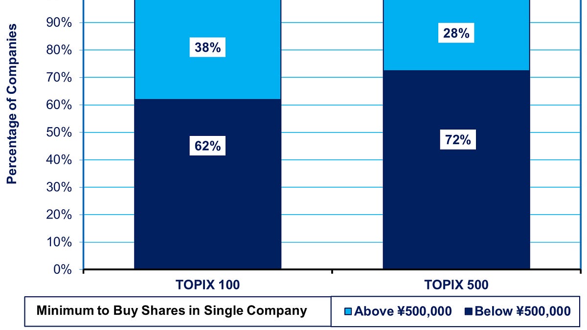 Corporations Deliberately Make Share Prices Too High For Most