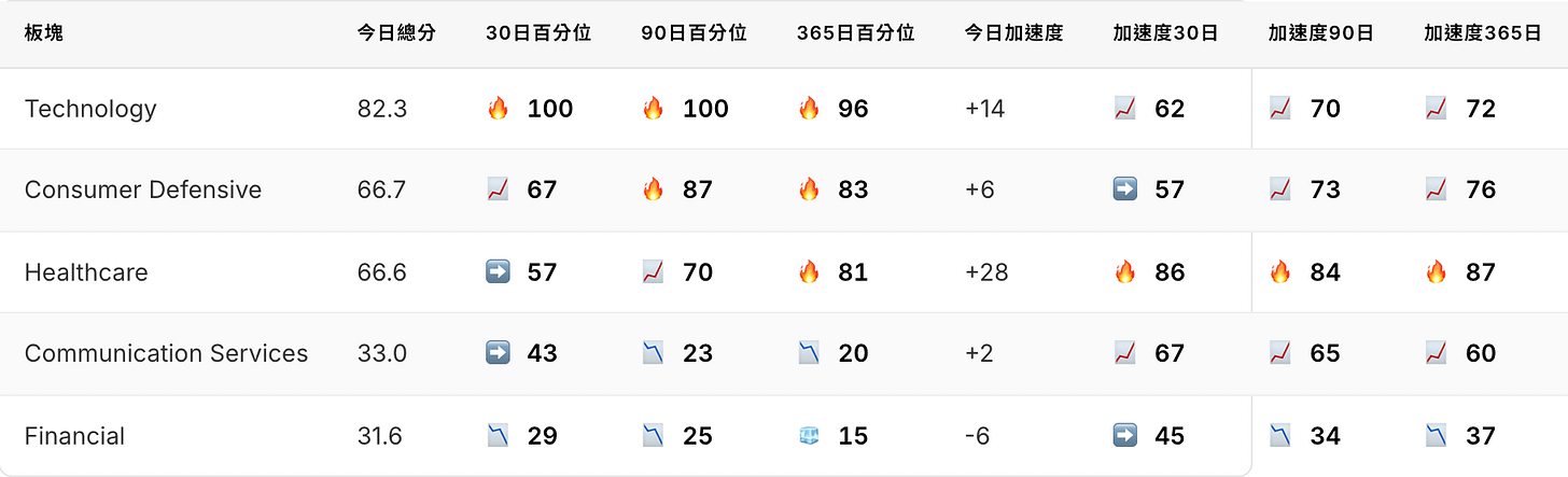 板塊                    今日總分  30日百分位  90日百分位  365日百分位  今日加速度  加速度30日  加速度90日  加速度365日
----------------------  --------  ----------  ----------  -----------  ----------  ----------  ----------  -----------
Technology              82.3      🔥 100      🔥 100      🔥 96        +14         📈 62       📈 70  