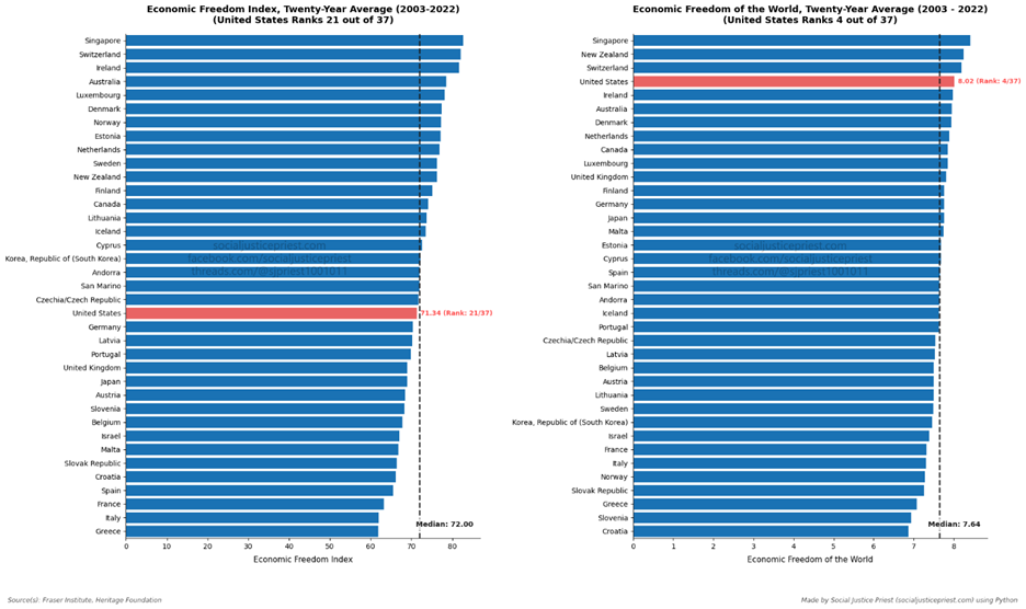 Bar Chart: Economic Freedom Index (Heritage Foundation) and Economic Freedom of the World Index (Fraser Institute). US Ranks 21/37 and 4/37, respectively. Bar Chart: Economic Freedom Index (Heritage Foundation) and Economic Freedom of the World Index (Fraser Institute). US Ranks 21/37 and 4/37, respectively.