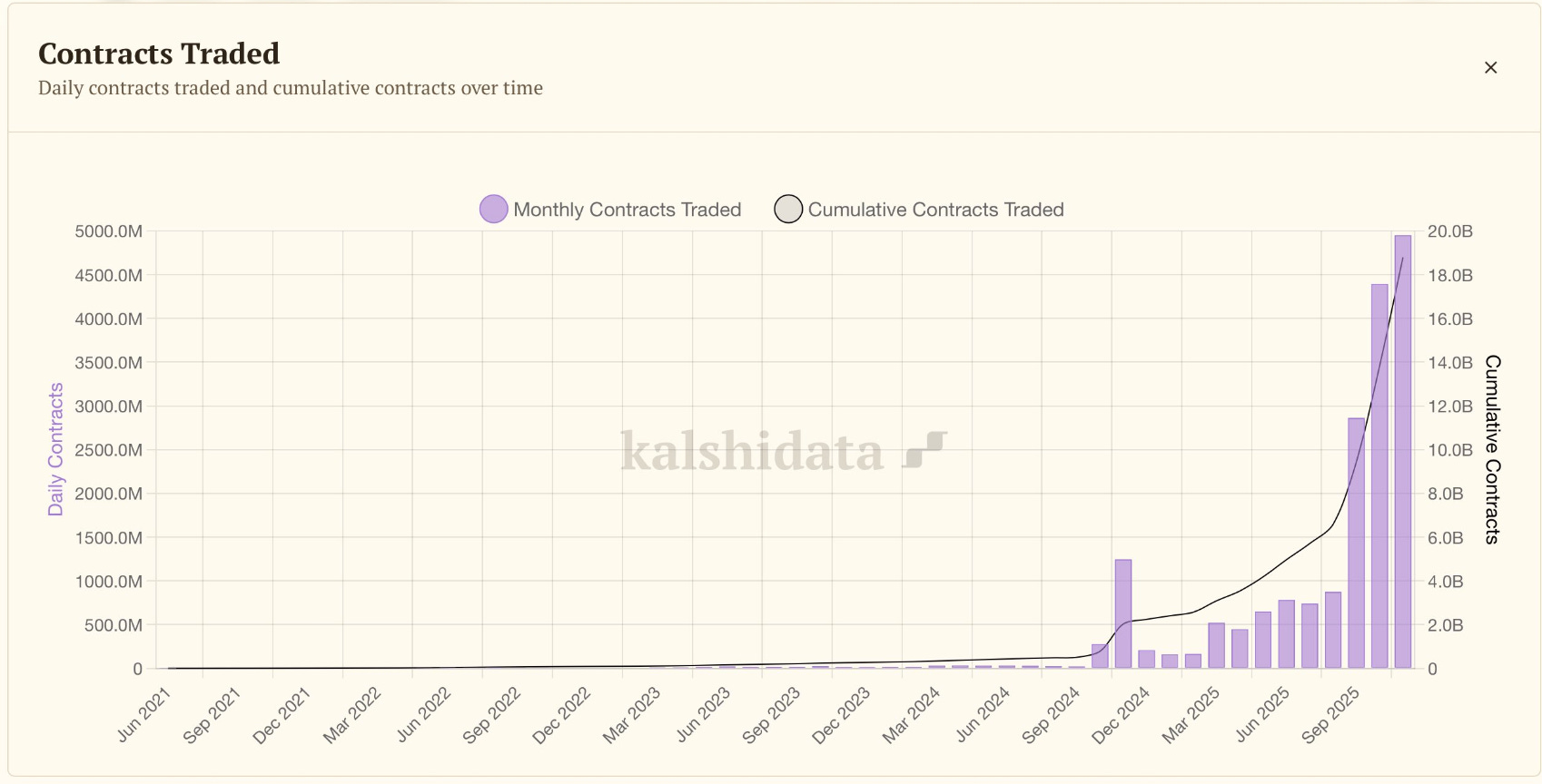 Kalshi Trading Volume Vs. Sports Betting Handle
