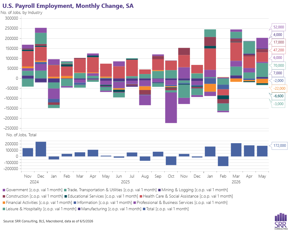 SRR Consulting double chart of U.S. payroll employment change by month. The top chart is stacked by industry and the bottom chart shows the total change. SRR Consulting double chart of U.S. payroll employment change by month. The top chart is stacked by industry and the bottom chart shows the total change.