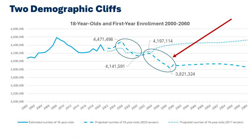Blog: Two Demographic Cliffs showing 18-year-old population trends and first-year college enrollment from 2000-2060 (projected) Blog: Two Demographic Cliffs showing 18-year-old population trends and first-year college enrollment from 2000-2060 (projected)