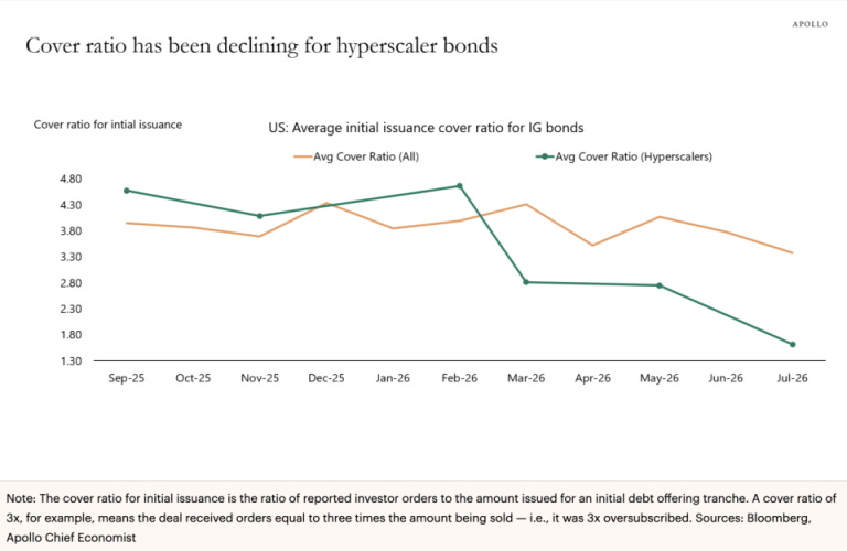 Average initial issuance cover ratio for US investment grade bonds, with hyperscaler deals falling from about 4.6 times in September 2025 to about 1.6 times in July 2026 while the all-issuer average holds near 3.4 times.
