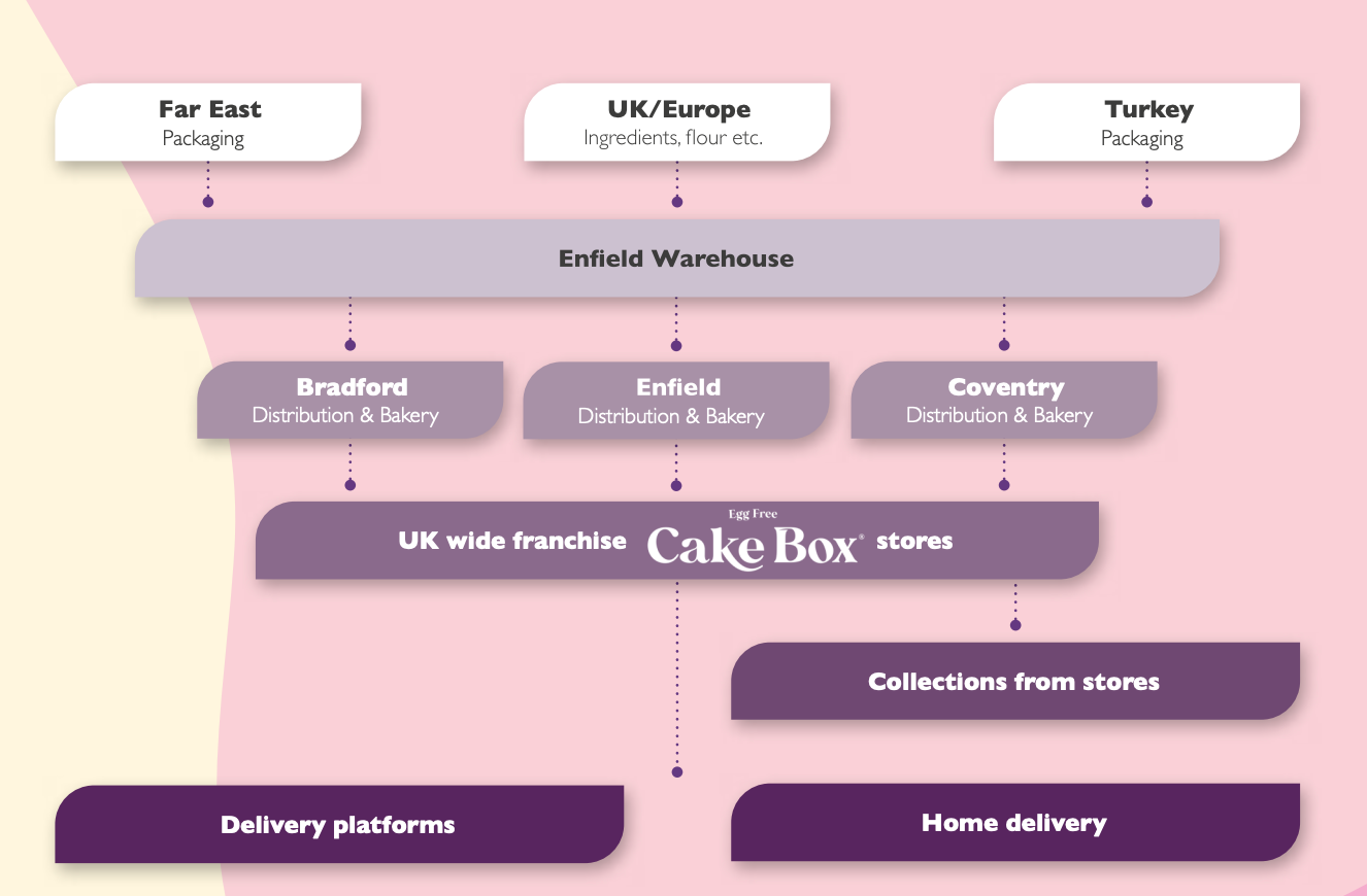Bradford 
Distribution Bakery& 
UK/Europe 
.Ingredients flour .etc 
Enfield Warehouse 
Enfield 
Distribution & Bakery 
-ن 'widefranchiseCalQBOX 
Delivery platforms 
Turkey 
Packaging 
Coventry 
Distribution&Bakery 
Collections from stons 
Home delivery 