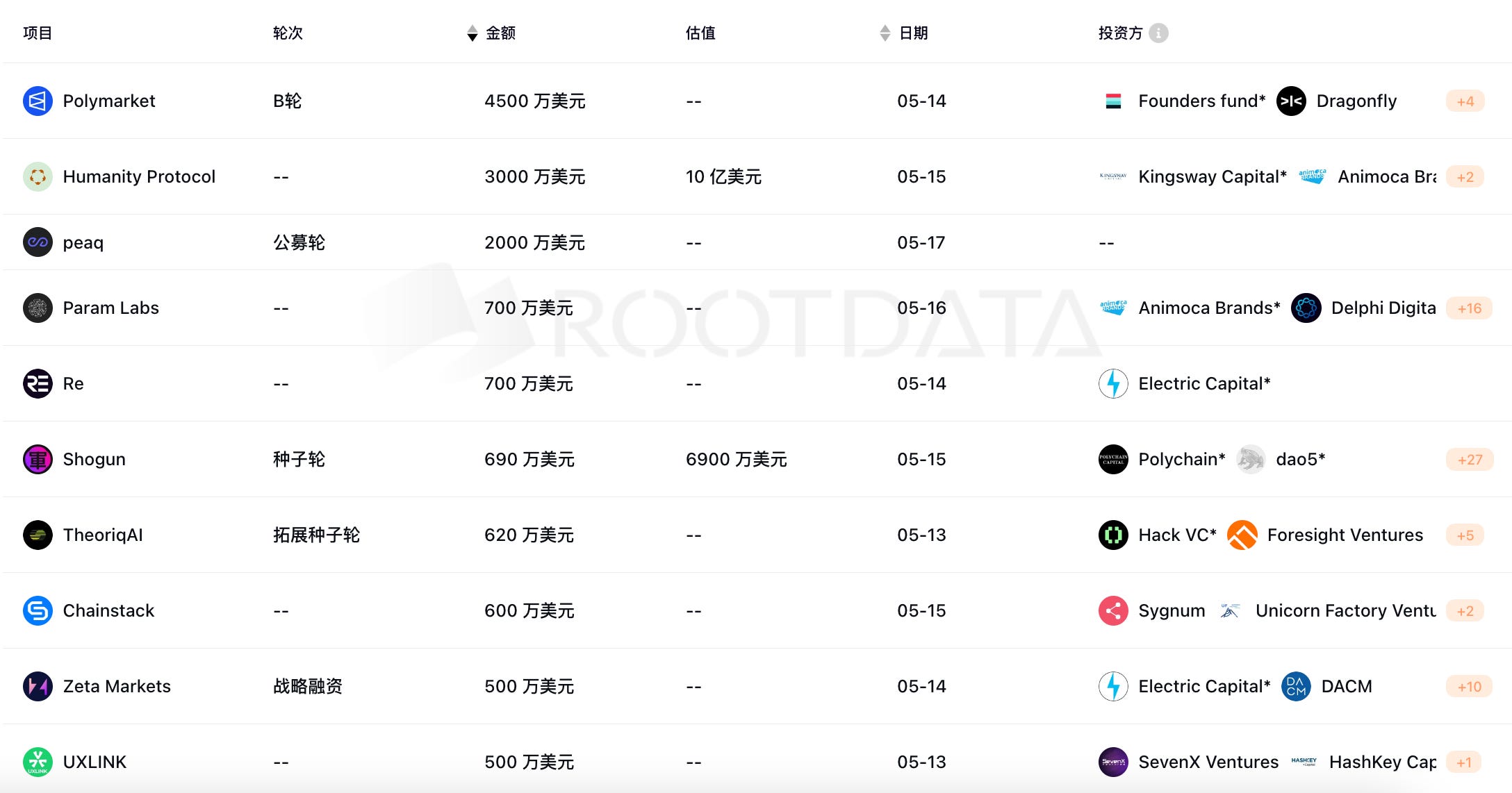 VC 说｜加密VC 如何看待低流通+高FDV 代币困境、Hash Global 谈以太坊现货ETF 通过的意义、a16z 梳理区块链机制设计的8  个挑战...