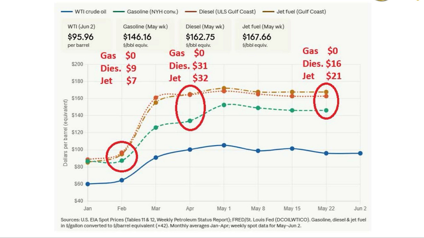 Line chart comparing WTI crude oil gasoline diesel and jet fuel prices 2022 Line chart comparing WTI crude oil gasoline diesel and jet fuel prices 2022