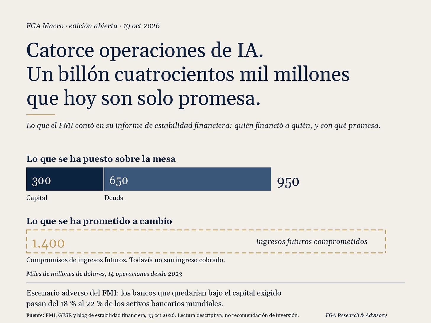Catorce operaciones de IA: 950.000 millones puestos sobre la mesa frente a 1,4 billones prometidos