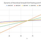 Partial Taxonomy of 8-bit Floating-Point Formats