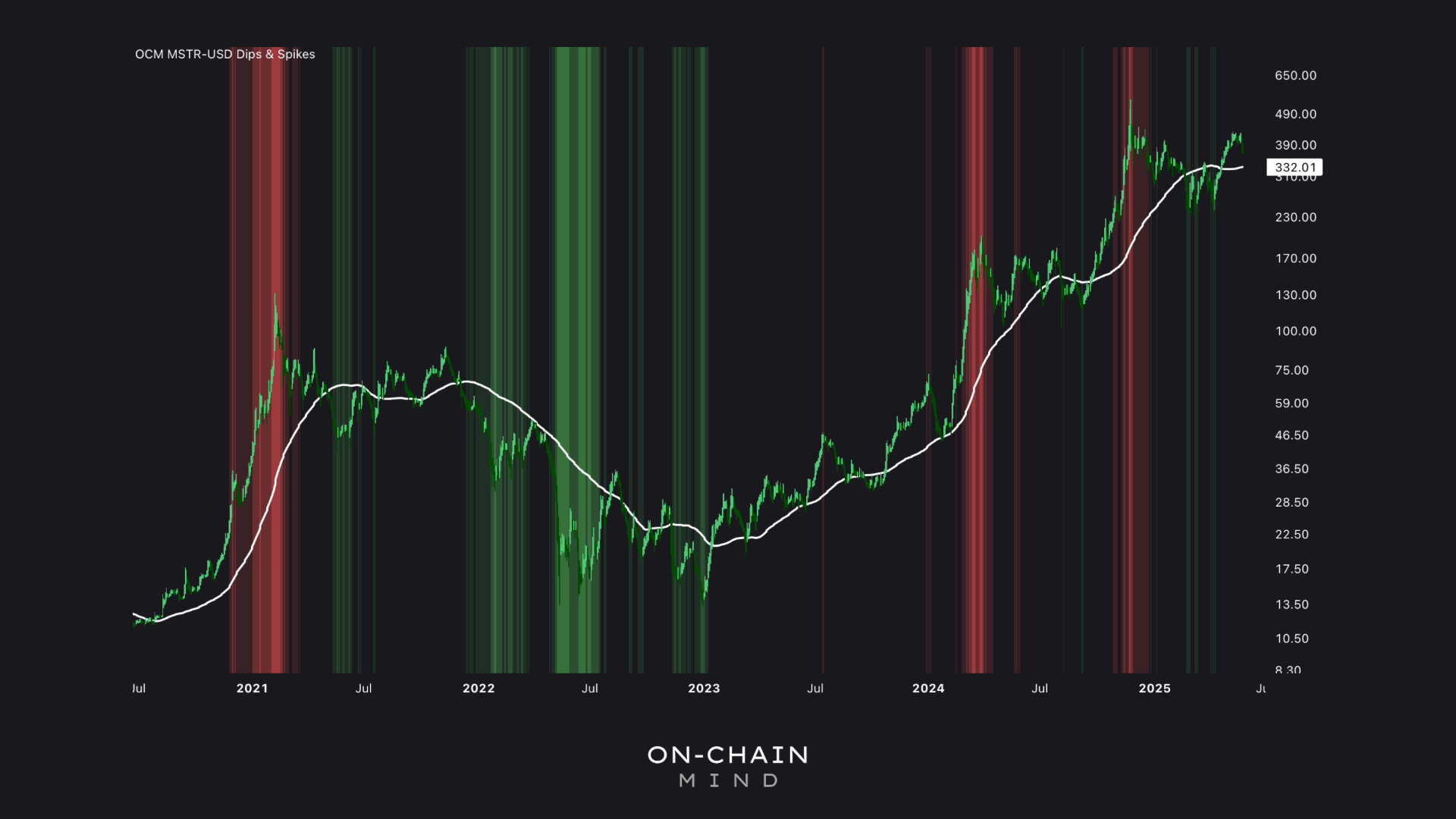 Is MSTR the Ultimate Bitcoin Play? - On-Chain Mind