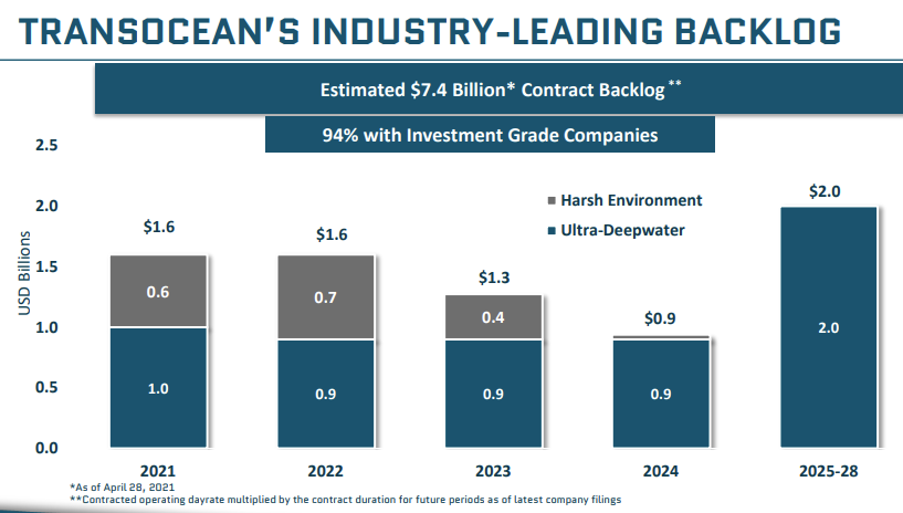 Drilling at the bottom (Transocean / RIG)