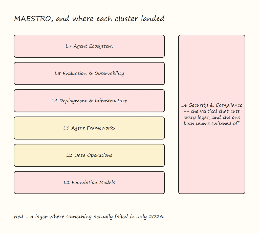 Figure 2: The Seven Layers, and Where Each Cluster Landed