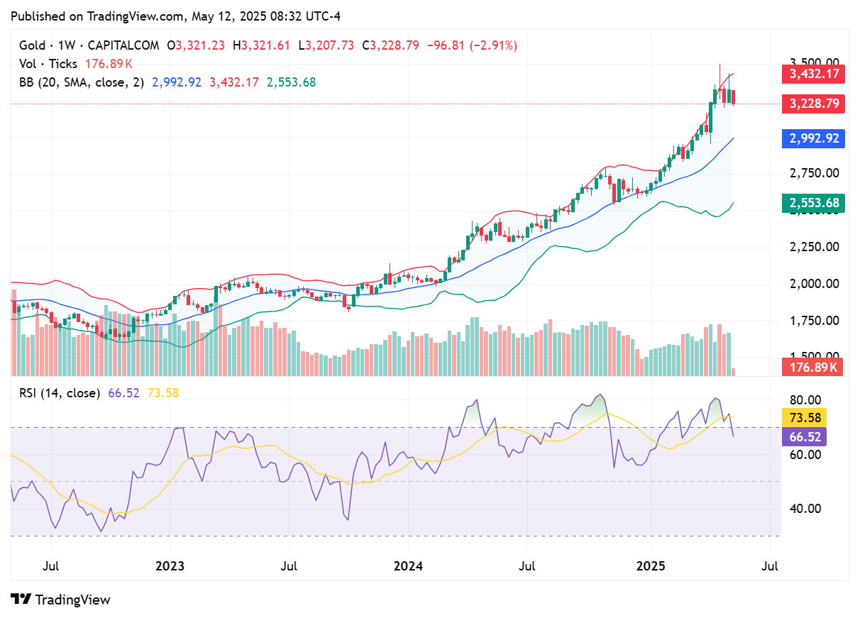 TradingView chart TradingView chart