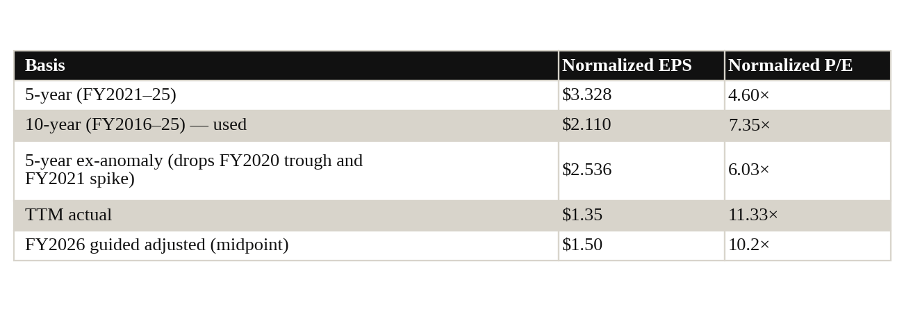 Table 6: Basis, Normalized EPS, Normalized P/E Table 6: Basis, Normalized EPS, Normalized P/E