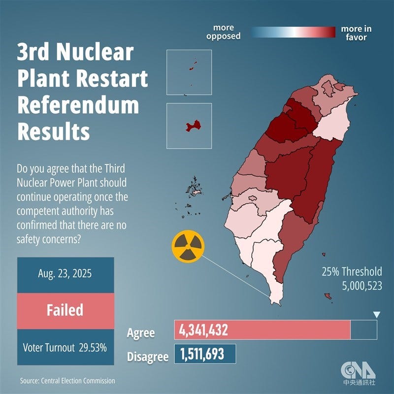 Taiwan keeps last nuclear plant closed, but energy security concerns persist