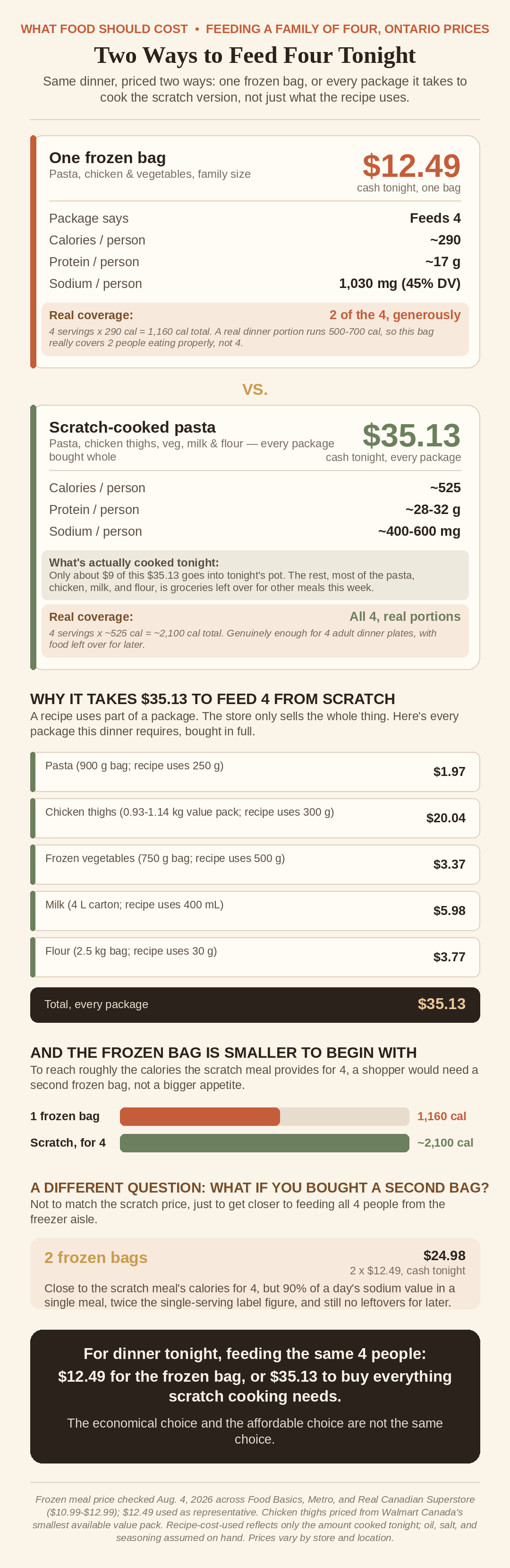 Infographic titled 'Two Ways to Feed Four Tonight,' comparing a frozen dinner bag to a scratch-cooked meal for a family of four in Ontario. One frozen bag: $12.49 tonight, package says it feeds 4, but at 290 calories and 17g protein per serving with 1,030mg sodium, it really covers 2 people eating properly. Scratch-cooked pasta: $35.13 tonight to buy every package, versus about $9 actually used in tonight's meal, delivering 525 calories and 28-32g protein per serving with less sodium, genuinely enough for all 4. Breakdown of the $35.13: pasta $1.97, chicken thighs $20.04, frozen vegetables $3.37, milk $5.98, flour $3.77. A bar chart shows 1 frozen bag at 1,160 calories total versus scratch at roughly 2,100 calories for 4. A second scenario shows 2 frozen bags at $24.98 would come close to matching scratch calories but deliver 90 percent of a day's sodium in one meal. Closing line: the choice is $12.49 for the frozen bag or $35.13 to buy everything scratch cooking needs, and the economical choice and the affordable choice are not the same choice.
