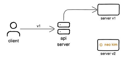 How API Versioning Works How API Versioning Works