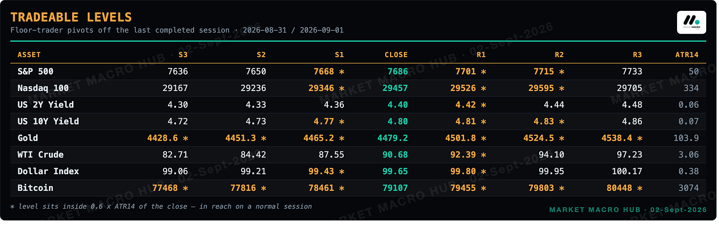 Tradeable levels Tradeable levels