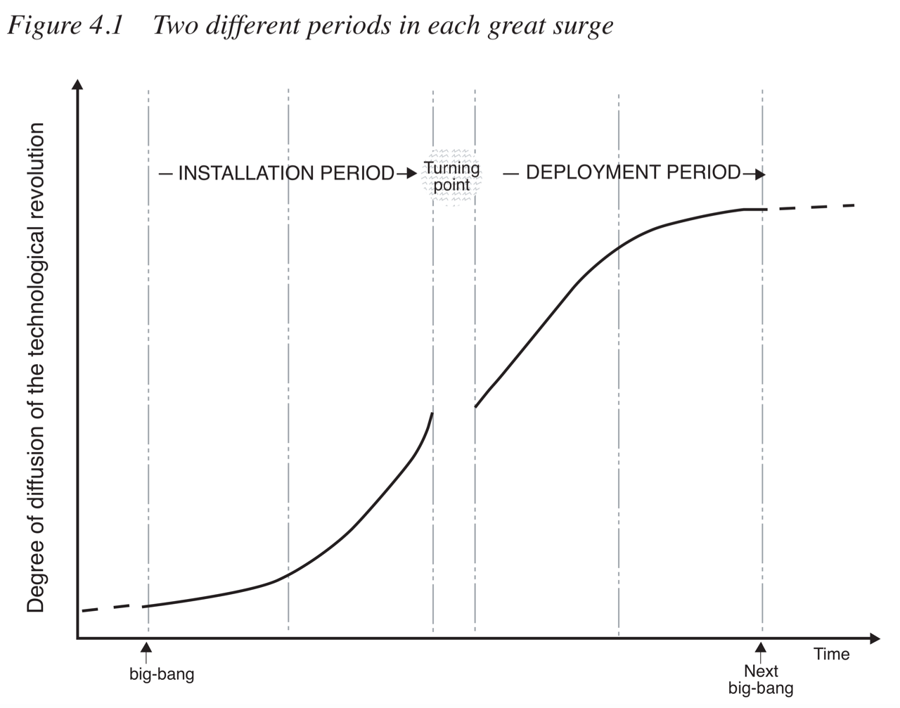 Two different periods in each great surge