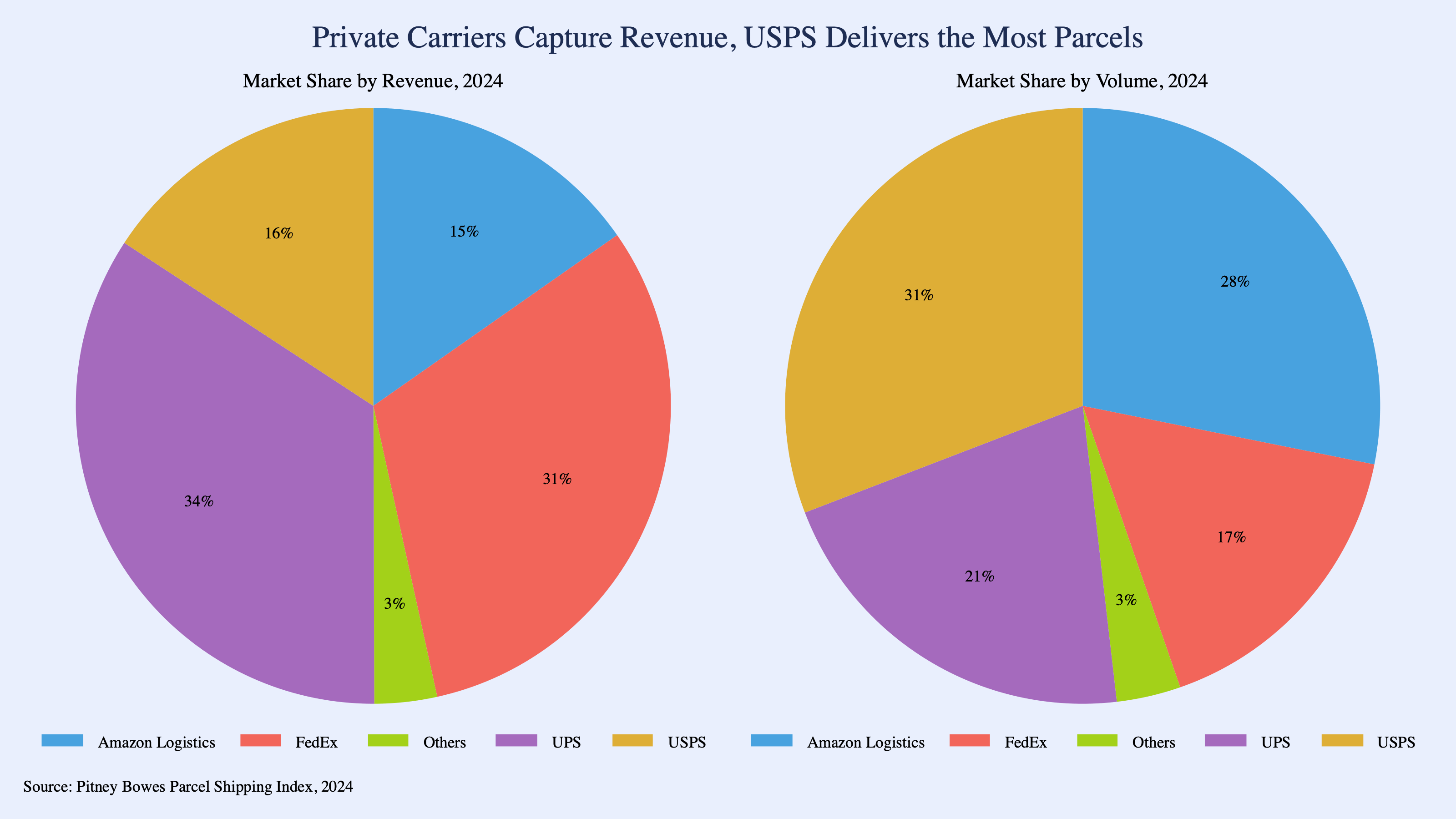 Delivering the Future: Why the Postal Service Needs a New Model