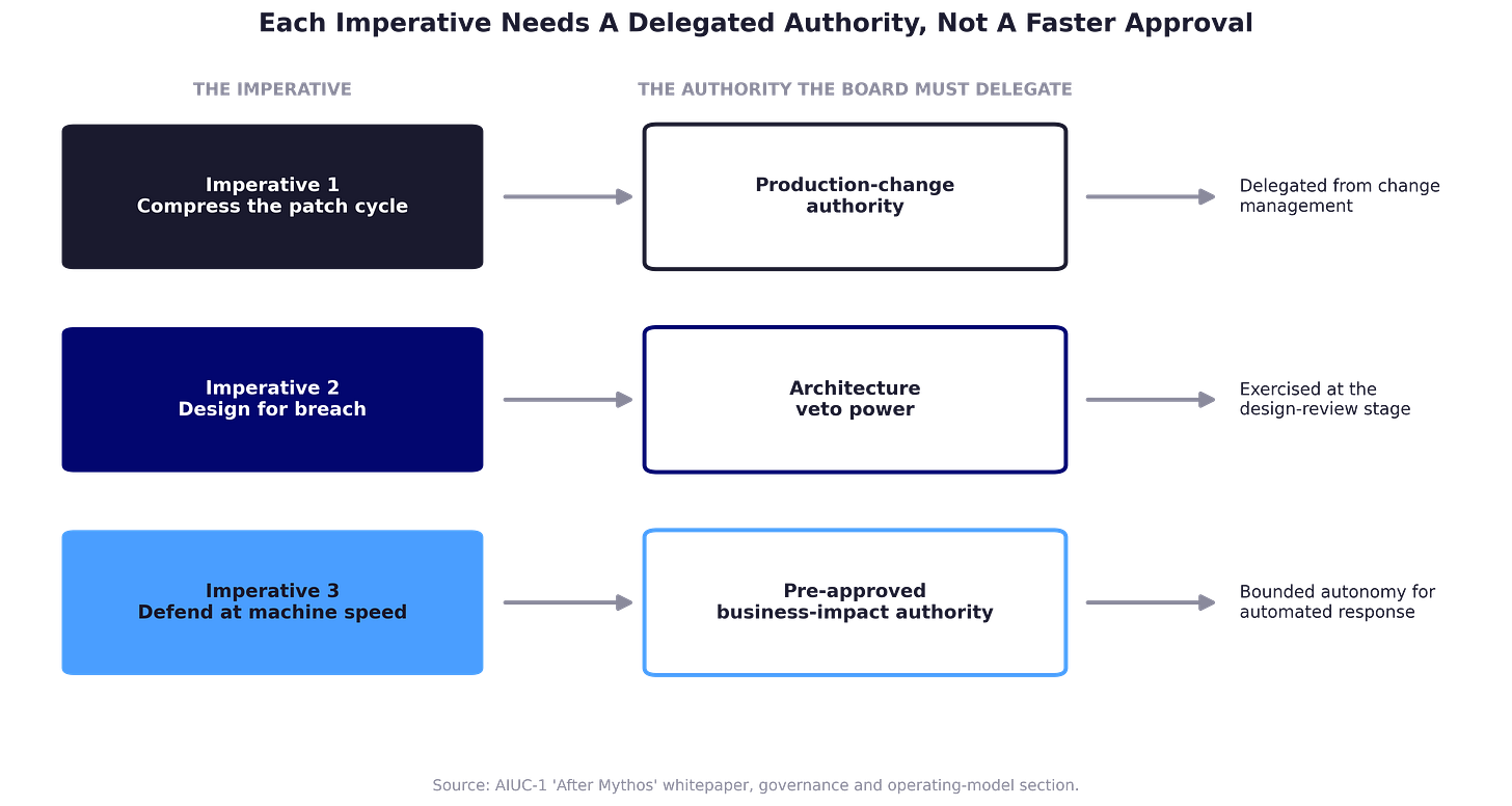 Three rows mapping each imperative to the board authority it requires: compress the patch cycle to production-change authority, design for breach to architecture veto power, defend at machine speed to pre-approved business-impact authority. Three rows mapping each imperative to the board authority it requires: compress the patch cycle to production-change authority, design for breach to architecture veto power, defend at machine speed to pre-approved business-impact authority.