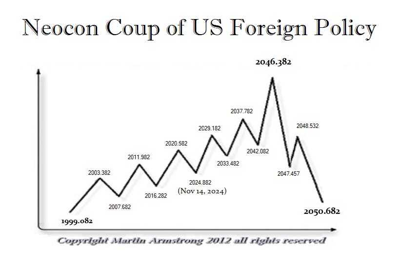Neocon Coup