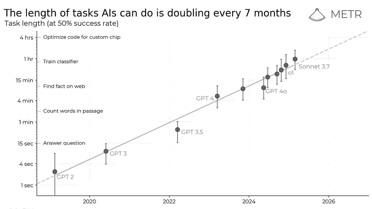 The most important graph in AI right now: time horizon