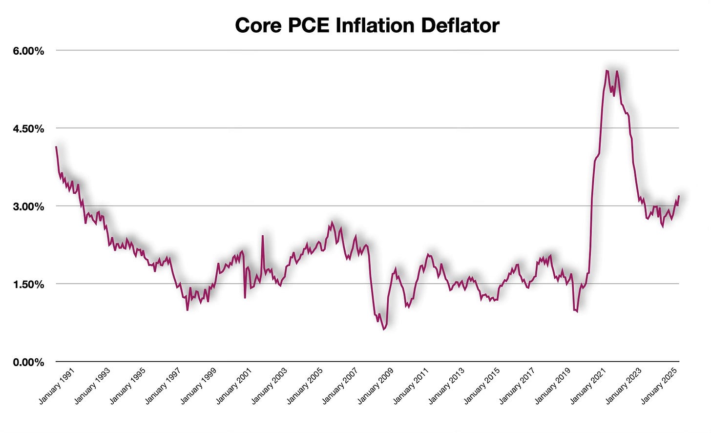 Core PCE Index Continues To Rise