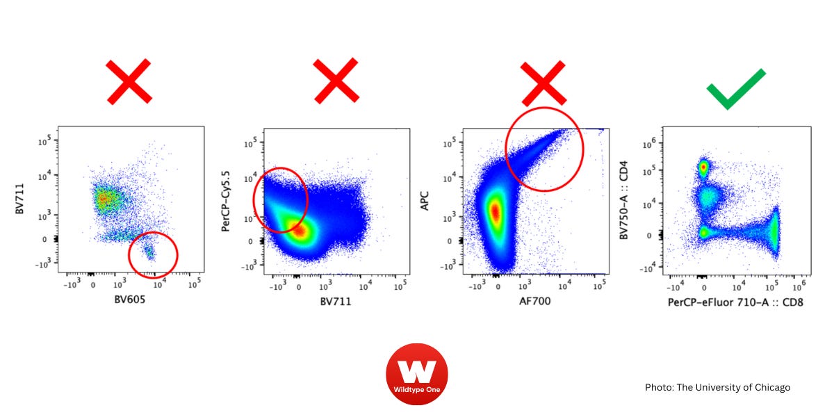 Flow Cytometry Failures & Fixes [Complete List] - by Carl