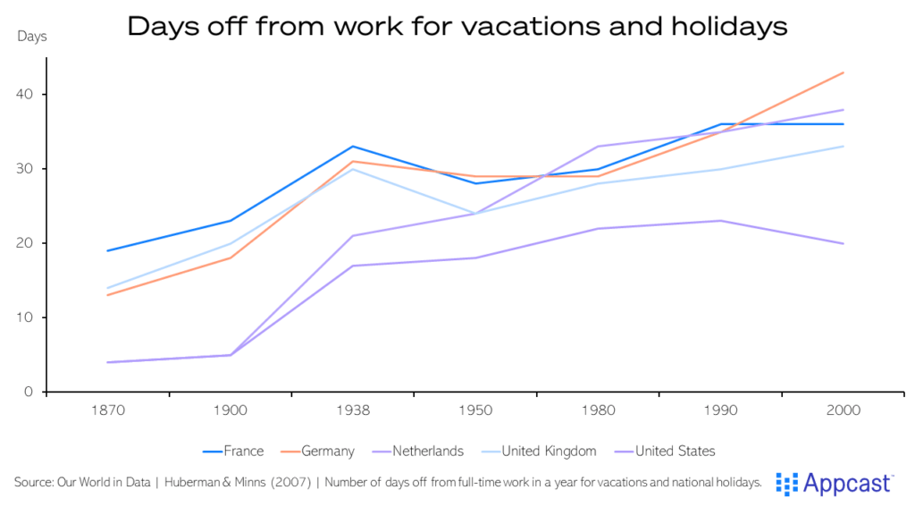 Chart showing days off from work for vacations and holidays in France, Germany, the Netherlands, the United Kingdom, and the United States since 1870 to present. It has trended upwards for all countries, though has stalled in the United States in recent years. Chart showing days off from work for vacations and holidays in France, Germany, the Netherlands, the United Kingdom, and the United States since 1870 to present. It has trended upwards for all countries, though has stalled in the United States in recent years.