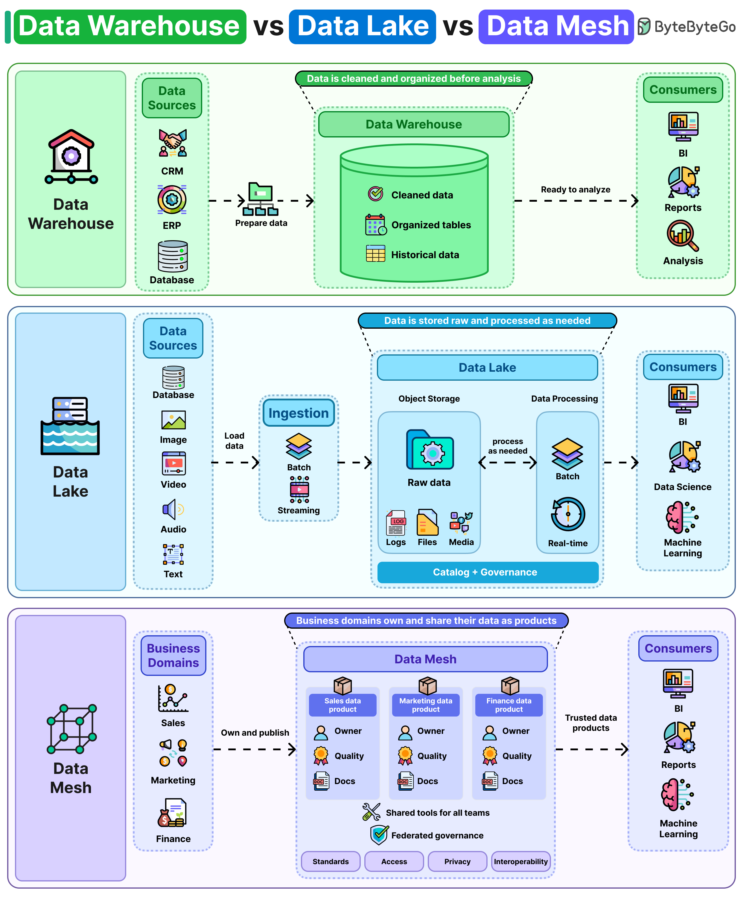 EP212: Data Warehouse vs Data Lake vs Data Mesh