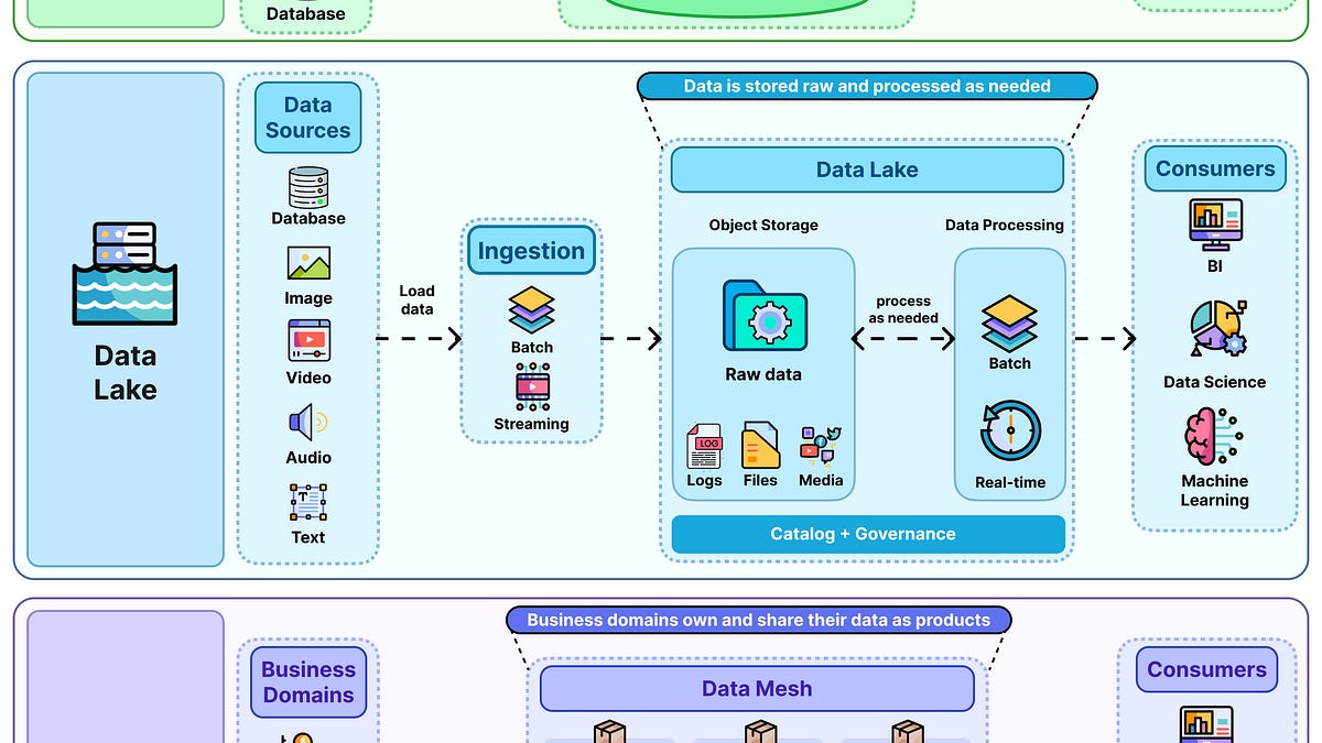 Data Warehouse vs Data Lake vs Data Mesh